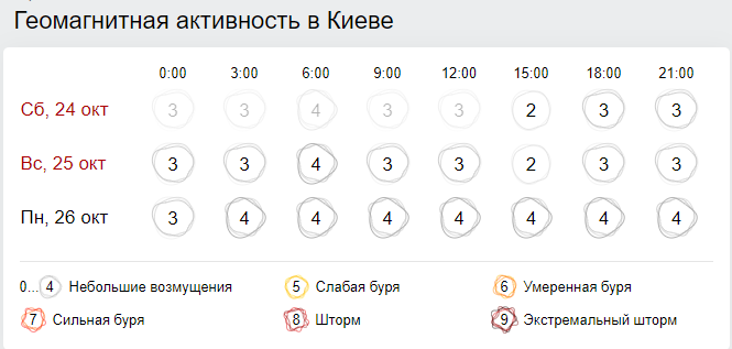 Геомагнитная обстановка. Инфографика: Gismeteo